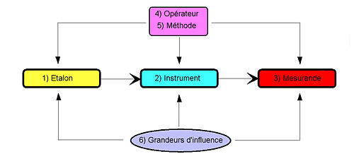 calcul d'incertitude d'une méthode d'essai ou d'étalonnage 
